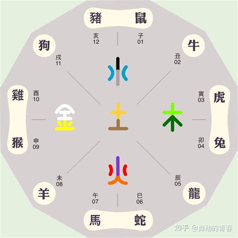 土剋金|五行相生相剋:五行,四季五行,相生相剋,概念對應,五行。